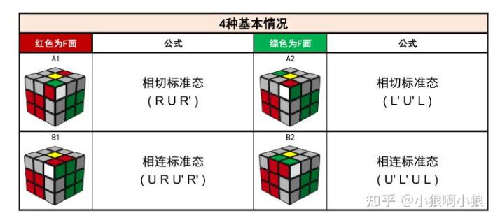 4个F2L基本公式