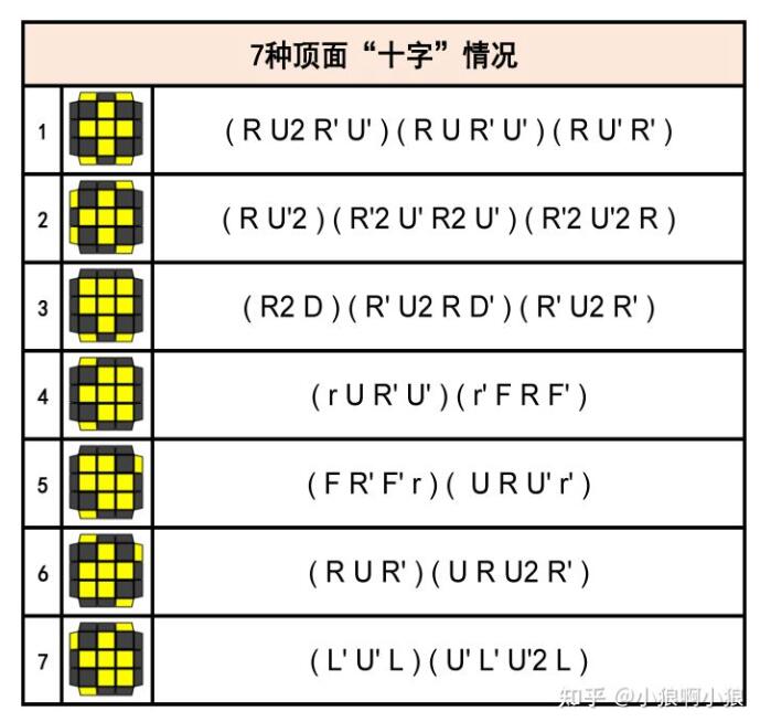 7个OLL顶面十字公式